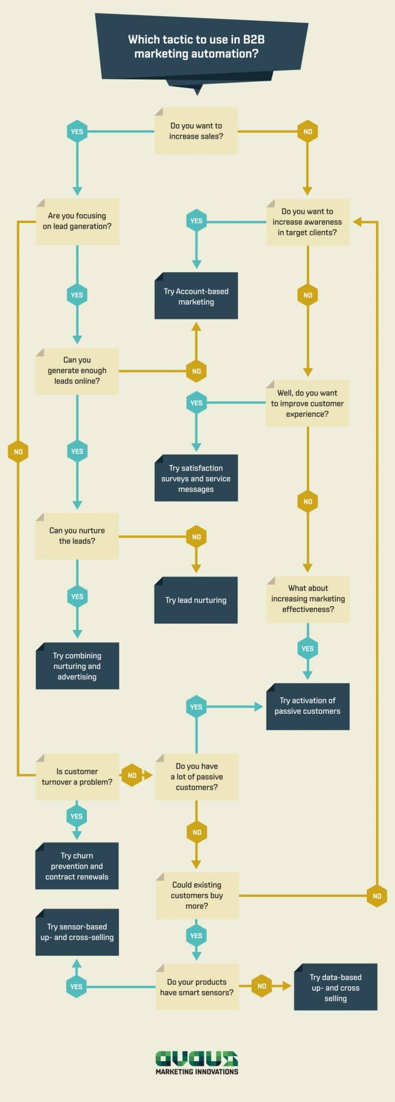 How to choose the right B2B marketing automation tactic?