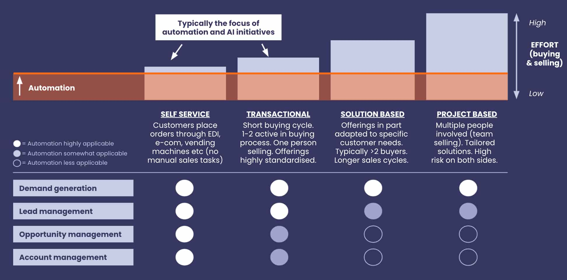 Accelerate The Use Of Data, AI And Automation In B2B Sales & Marketing ...