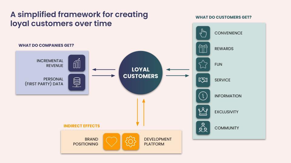 Framework for creating loyal customers